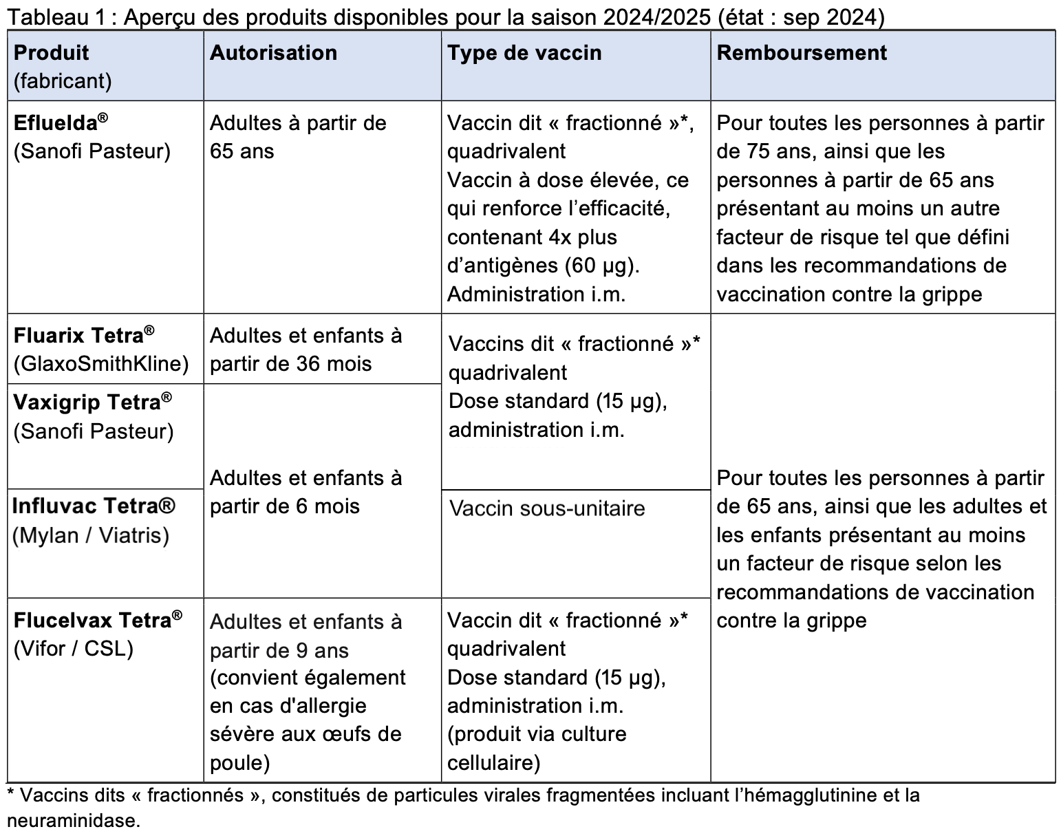 Vaccins contre la grippe 20242025 CORRIGE